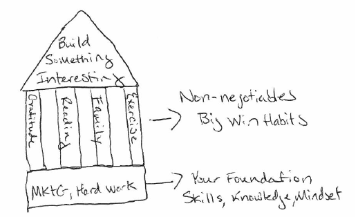 The Architecture of Top Performers